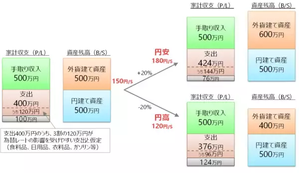 「オールカントリー・S＆P500など、実はインフレに有効な「外貨建て資産」！」の画像