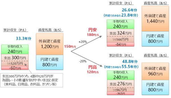 オールカントリー・S＆P500など、実はインフレに有効な「外貨建て資産」！