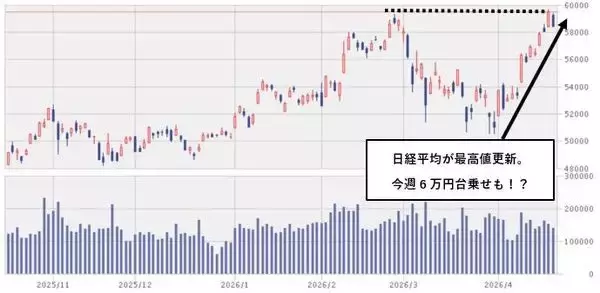 「今週のマーケット：日経平均史上初の6万円乗せどうなる？ 22日の停戦期限までは神経質な展開か」の画像