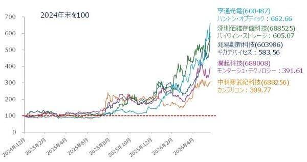 【中国AI相場】出遅れ感が目立つ中、今後の注目銘柄は？（土信田雅之）