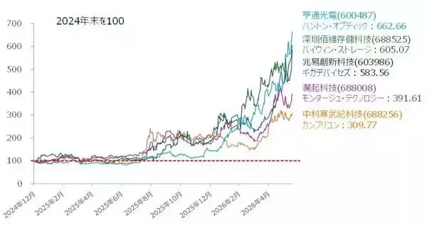 「【中国AI相場】出遅れ感が目立つ中、今後の注目銘柄は？（土信田雅之）」の画像