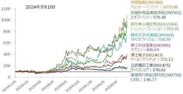【中国AI相場】出遅れ感が目立つ中、今後の注目銘柄は？（土信田雅之）