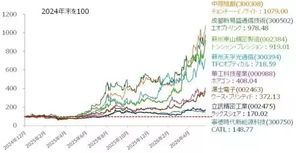 「【中国AI相場】出遅れ感が目立つ中、今後の注目銘柄は？（土信田雅之）」の画像