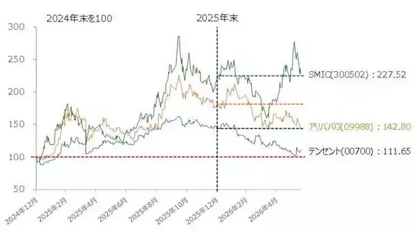 「【中国AI相場】出遅れ感が目立つ中、今後の注目銘柄は？（土信田雅之）」の画像