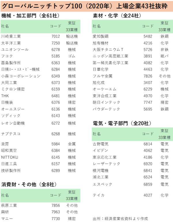 投資先を決めるポイントは？「グローバルニッチトップ企業100選」に関する考察