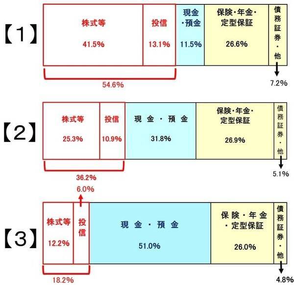 【クイズ】高インフレ時代、最適なポートフォリオは？