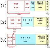 「【クイズ】高インフレ時代、最適なポートフォリオは？」の画像2