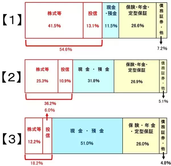 「【クイズ】高インフレ時代、最適なポートフォリオは？」の画像