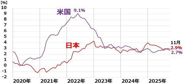【クイズ】高インフレ時代、最適なポートフォリオは？