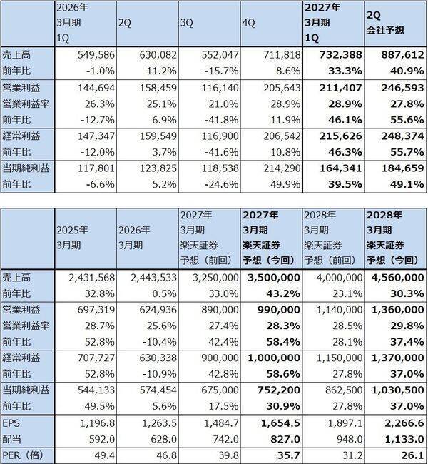 決算レポート：東京エレクトロン（業績好調。先端ロジック、先端メモリともに製造装置需要の増加が続こう）
