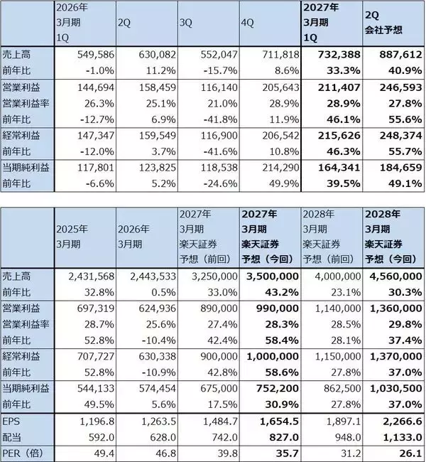 「決算レポート：東京エレクトロン（業績好調。先端ロジック、先端メモリともに製造装置需要の増加が続こう）」の画像