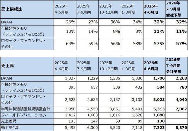決算レポート：東京エレクトロン（業績好調。先端ロジック、先端メモリともに製造装置需要の増加が続こう）