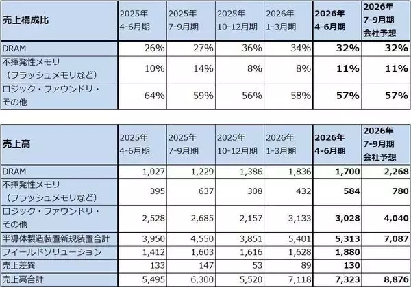 「決算レポート：東京エレクトロン（業績好調。先端ロジック、先端メモリともに製造装置需要の増加が続こう）」の画像