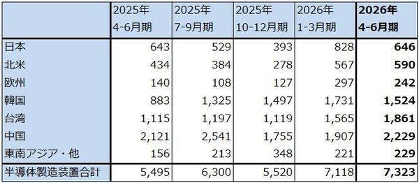 決算レポート：東京エレクトロン（業績好調。先端ロジック、先端メモリともに製造装置需要の増加が続こう）