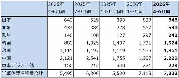 「決算レポート：東京エレクトロン（業績好調。先端ロジック、先端メモリともに製造装置需要の増加が続こう）」の画像