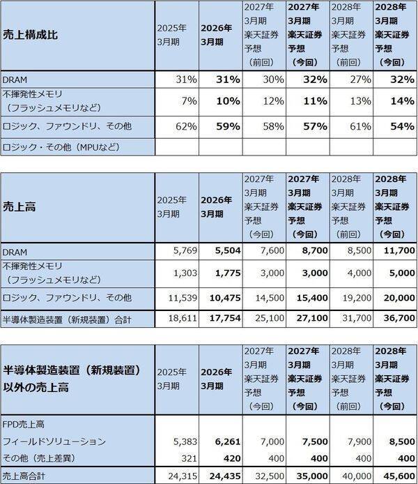 決算レポート：東京エレクトロン（業績好調。先端ロジック、先端メモリともに製造装置需要の増加が続こう）
