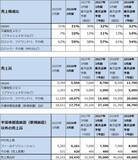 「決算レポート：東京エレクトロン（業績好調。先端ロジック、先端メモリともに製造装置需要の増加が続こう）」の画像6