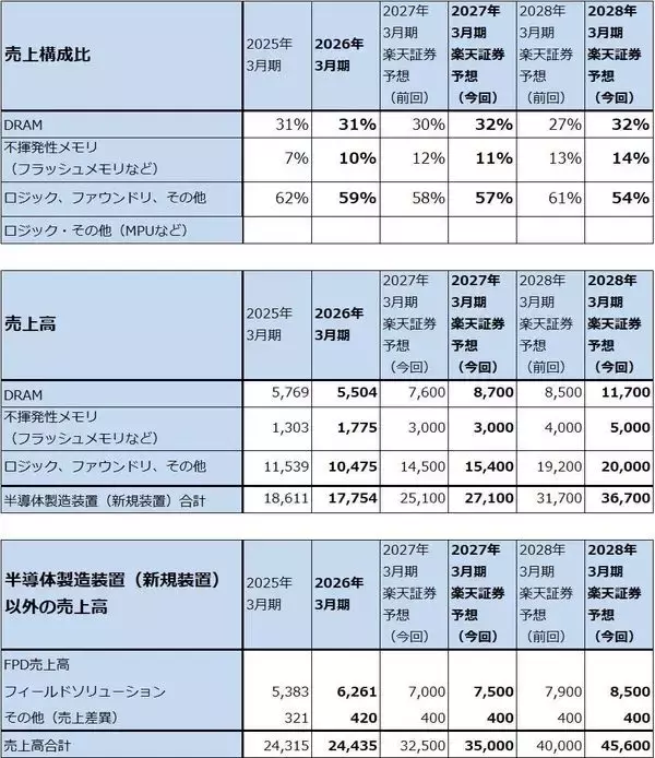 「決算レポート：東京エレクトロン（業績好調。先端ロジック、先端メモリともに製造装置需要の増加が続こう）」の画像