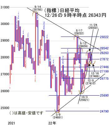 今年は手を出さずに年越しを。本格的に動くのは来年の体制を見てから