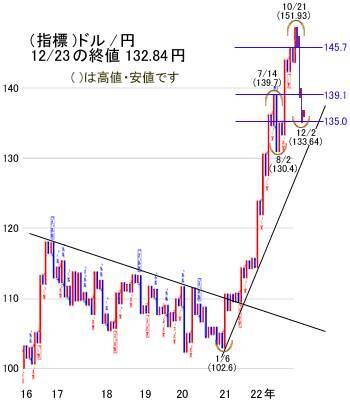 今年は手を出さずに年越しを。本格的に動くのは来年の体制を見てから