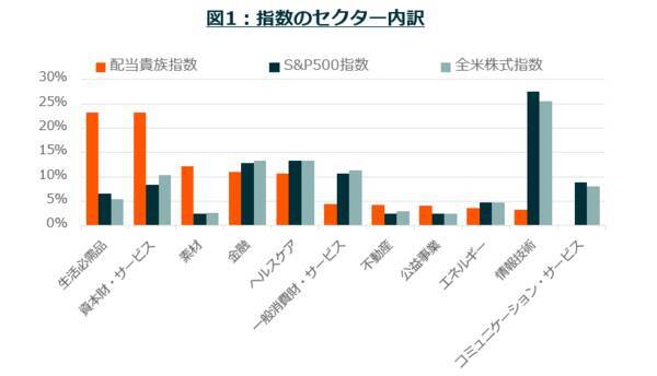 新NISA、はじまる。S＆P500や全米株式との分散を考えよう