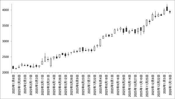 三菱地所 vs 三井不動産　金利上昇なのに最高値の大手不動産株　買うならどっち？<br />