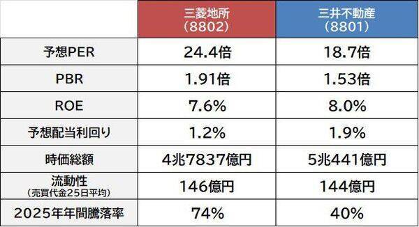 三菱地所 vs 三井不動産　金利上昇なのに最高値の大手不動産株　買うならどっち？<br />