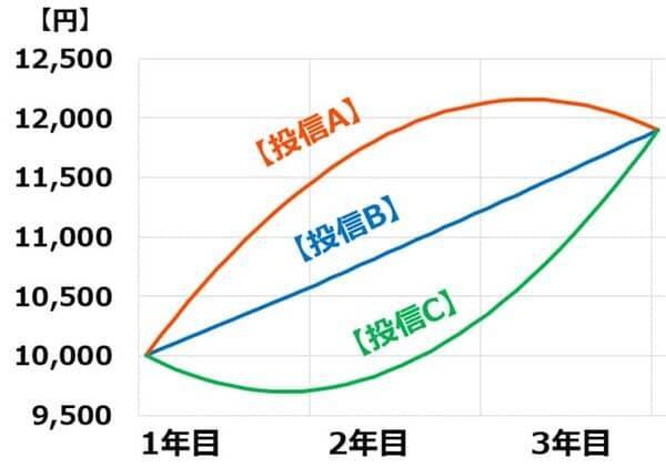 【投資クイズ】積み立て投資の定番「ドルコスト平均法」の利点は？