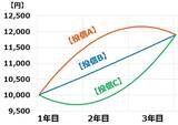 「【投資クイズ】積み立て投資の定番「ドルコスト平均法」の利点は？」の画像3