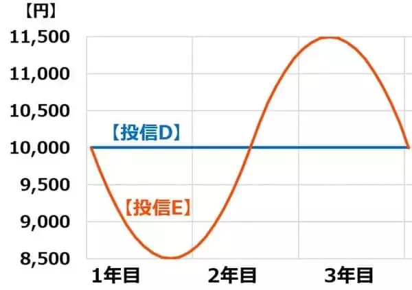 「【投資クイズ】積み立て投資の定番「ドルコスト平均法」の利点は？」の画像