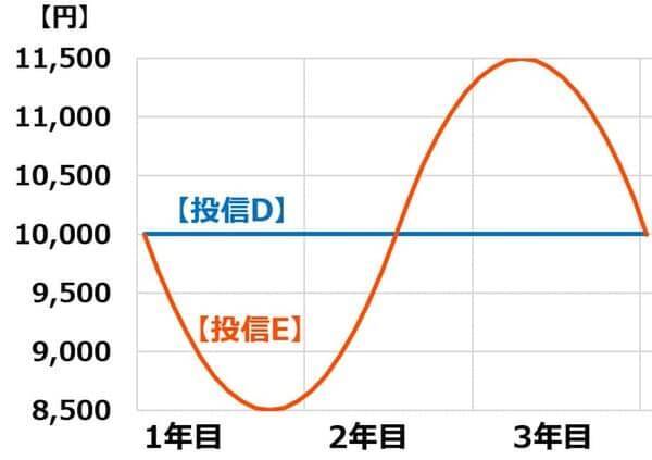 【投資クイズ】積み立て投資の定番「ドルコスト平均法」の利点は？