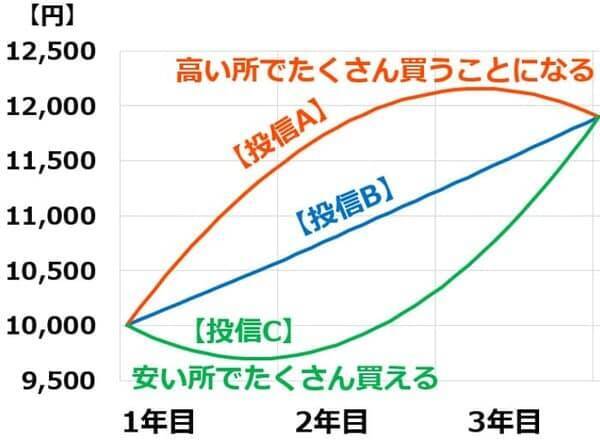 【投資クイズ】積み立て投資の定番「ドルコスト平均法」の利点は？