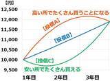 「【投資クイズ】積み立て投資の定番「ドルコスト平均法」の利点は？」の画像5
