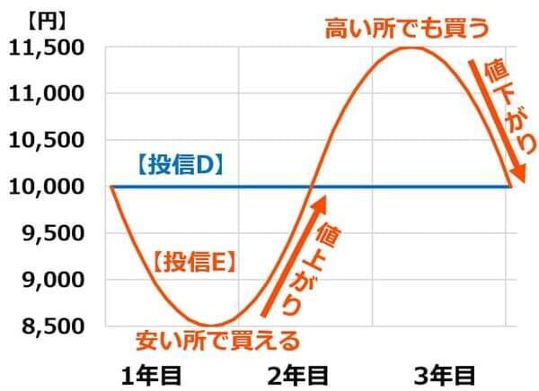 【投資クイズ】積み立て投資の定番「ドルコスト平均法」の利点は？