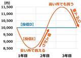 「【投資クイズ】積み立て投資の定番「ドルコスト平均法」の利点は？」の画像6