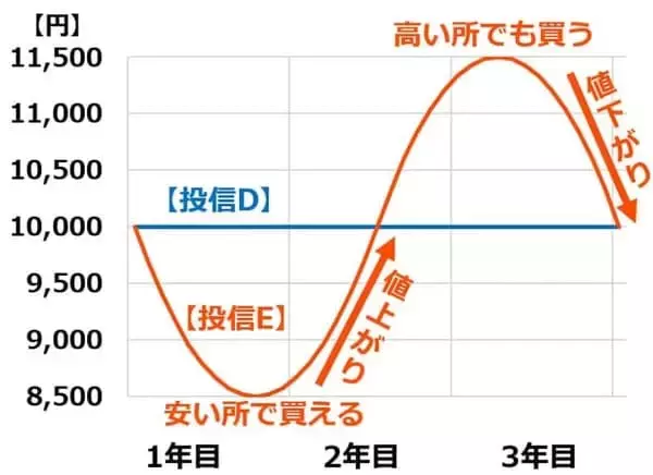 「【投資クイズ】積み立て投資の定番「ドルコスト平均法」の利点は？」の画像