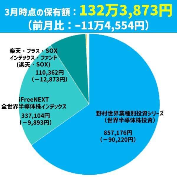 イラン紛争の誤算で痛恨の10万円マイナス！まつのすけの「ポイント投資と投資信託だけで300万円」