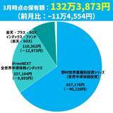 「イラン紛争の誤算で痛恨の10万円マイナス！まつのすけの「ポイント投資と投資信託だけで300万円」」の画像2