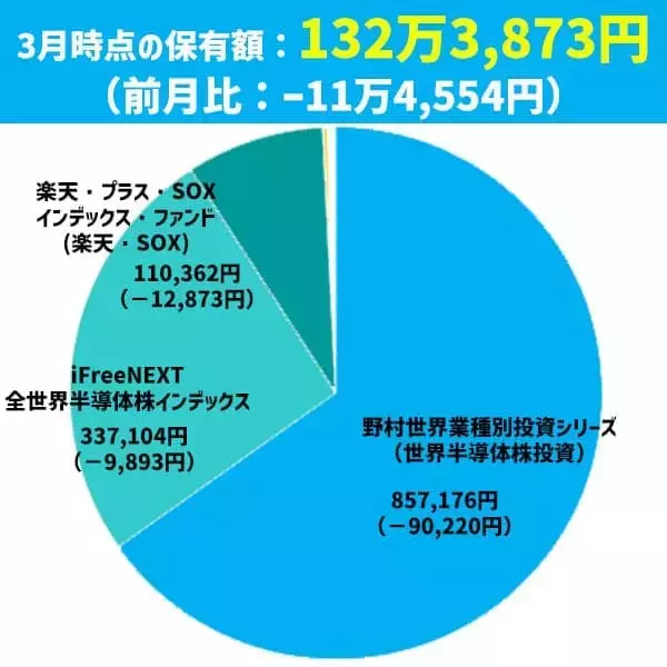 「イラン紛争の誤算で痛恨の10万円マイナス！まつのすけの「ポイント投資と投資信託だけで300万円」」の画像