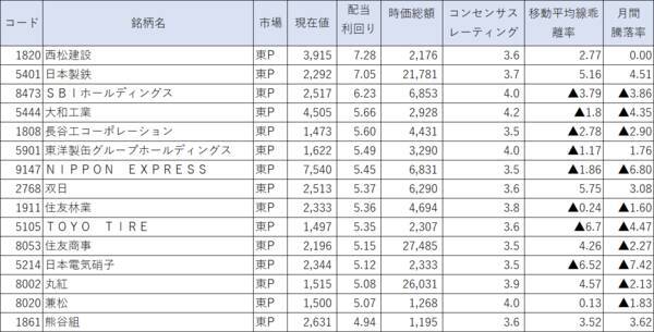 配当利回りランキング1月～日銀「緩和変更」で円高に反転、明暗分かれる
