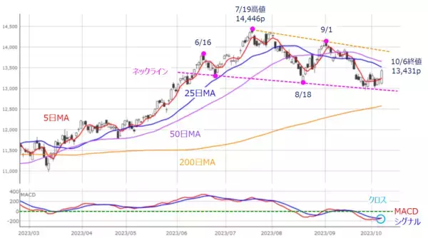 「［今週の日本株］先週の底入れサインは上昇につながるか？～意外に冷静だった株価下落が意味するもの～」の画像