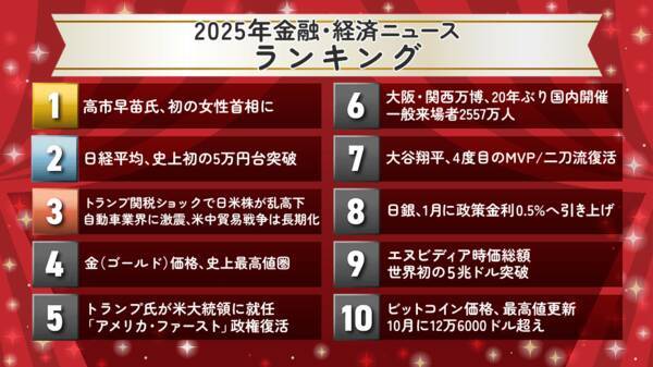 高市政権スタート、日経平均5万円突破、金価格が最高値…2025年金融・経済10大ニュース1～5位