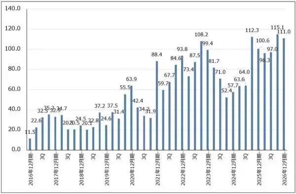 「決算レポート：TSMC（AI関連の寄与で業績好調）」の画像