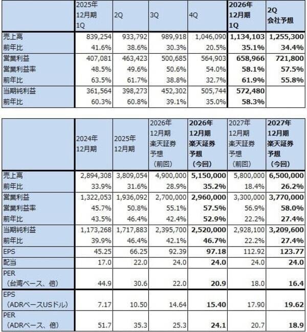 決算レポート：TSMC（AI関連の寄与で業績好調）