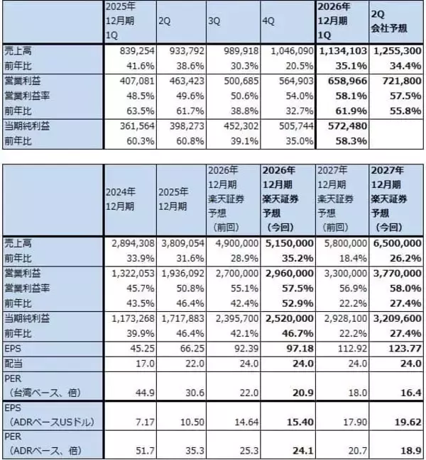 「決算レポート：TSMC（AI関連の寄与で業績好調）」の画像