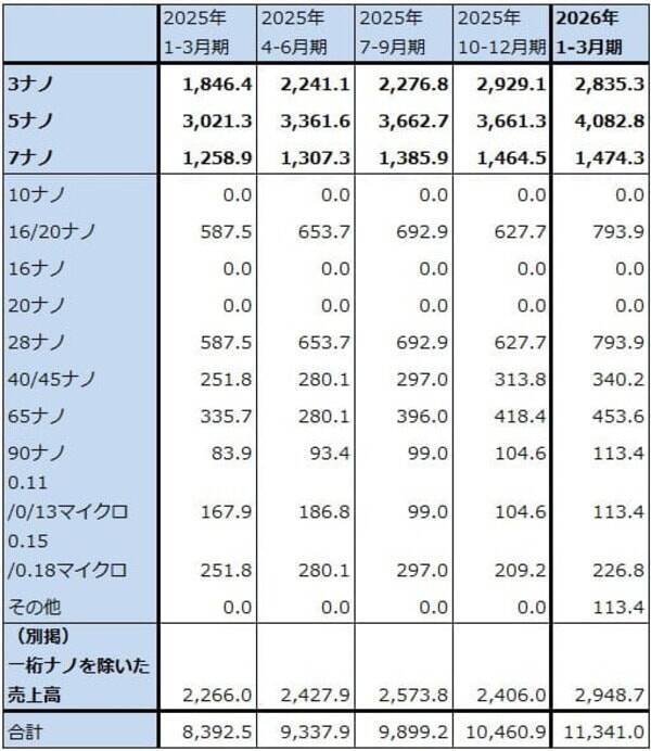 決算レポート：TSMC（AI関連の寄与で業績好調）