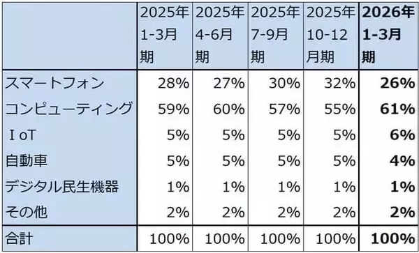 「決算レポート：TSMC（AI関連の寄与で業績好調）」の画像