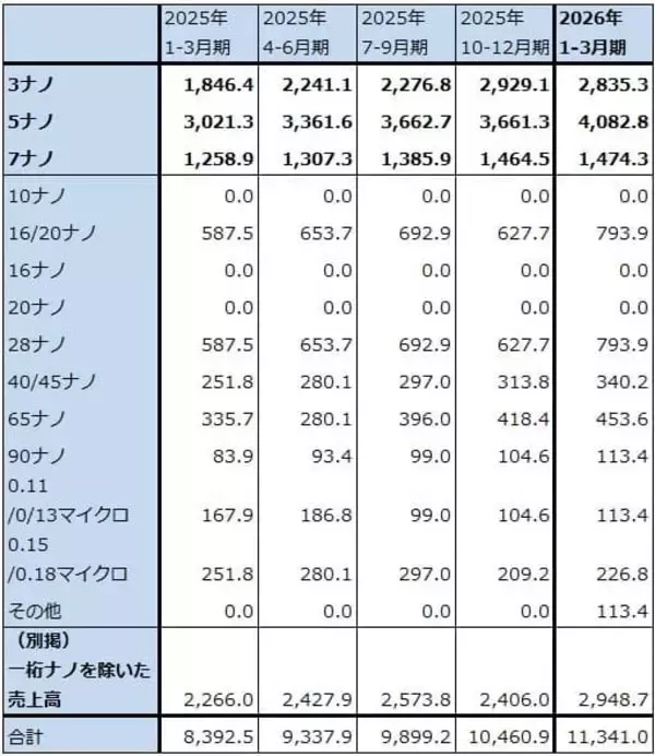 「決算レポート：TSMC（AI関連の寄与で業績好調）」の画像