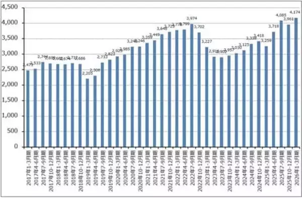 「決算レポート：TSMC（AI関連の寄与で業績好調）」の画像