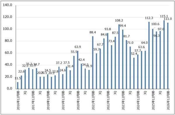 決算レポート：TSMC（AI関連の寄与で業績好調）